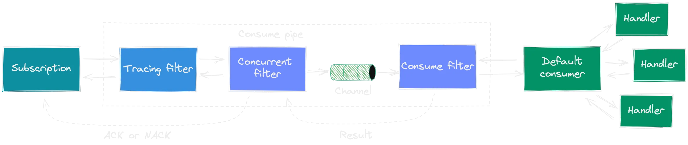 Pipe with concurrent filter